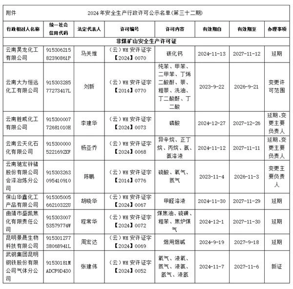 云南省应急管理厅安全生产行政许可决定公示（2024年第三十二期）云南省应急管理厅